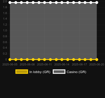 Количество казино, в которых можно найти Caishen Coming (JDB). Рынок: Украина
