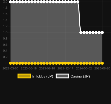 Количество казино, в которых можно найти Caishen Party. Рынок: Украина