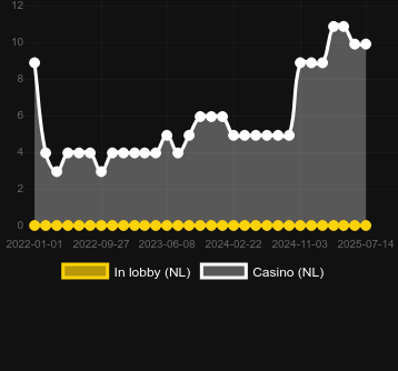 Количество казино, в которых можно найти Caishen Wins. Рынок: Украина