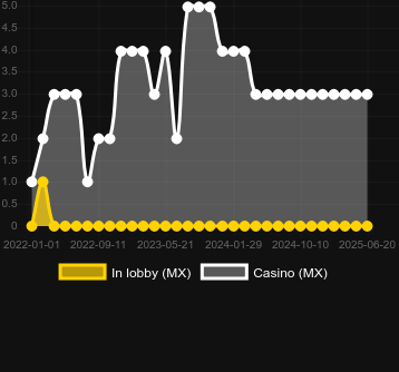 Количество казино, в которых можно найти Caishen's Cash. Рынок: Украина
