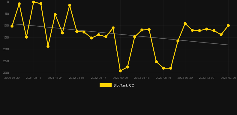 Caishen's Cash. Graph of game SlotRank
