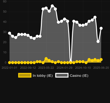 Количество казино, в которых можно найти Caishen's Gift. Рынок: Украина