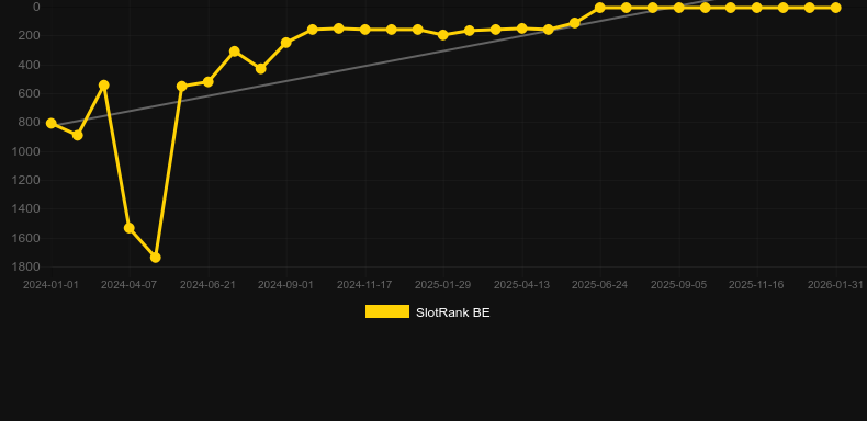 Caishen's Gold. Γράφημα του παιχνιδιού SlotRank