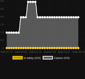 Количество казино, в которых можно найти Cake Valley. Рынок: Украина
