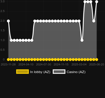 Количество казино, в которых можно найти Cakeshop Cascade. Рынок: Украина