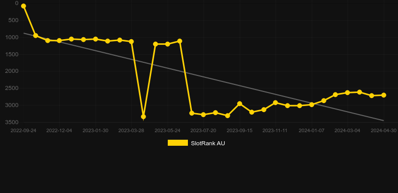 Call of Zeus. Graph of game SlotRank