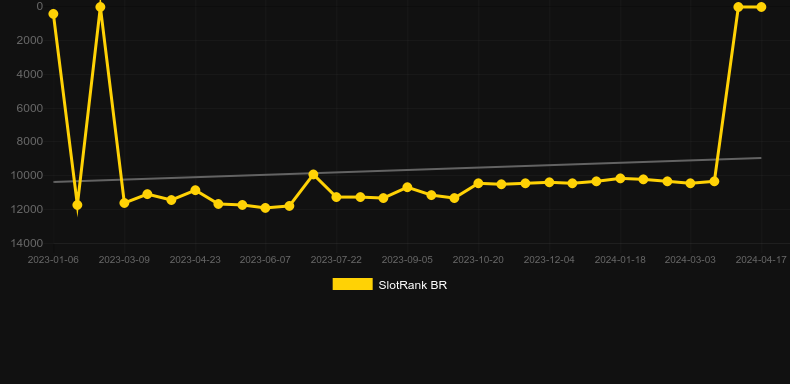 Call of the Wild. Graph of game SlotRank