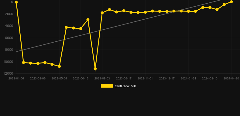 Call of the Wild. Graph of game SlotRank