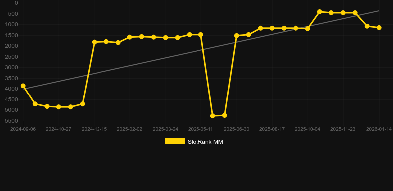 Candy Baby. Graph of game SlotRank