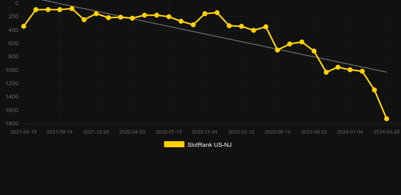 Candy Bars (IGT). Graph of game SlotRank