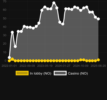 Количество казино, в которых можно найти Candy Bears Sweet Wins. Рынок: Украина