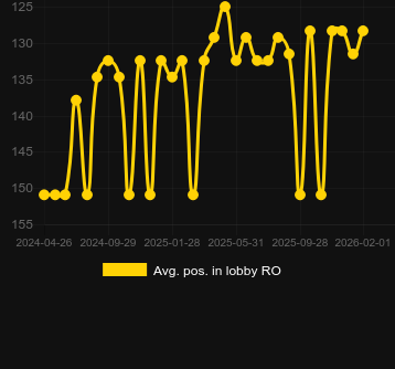 Μέσος όρος Τοποθέτηση στο λόμπι για Candy Blitz Bombs. Αγορά: Ελλάδα