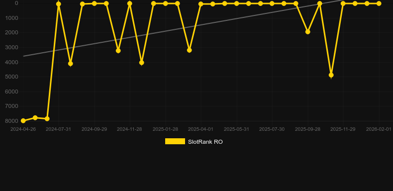Candy Blitz Bombs. Γράφημα του παιχνιδιού SlotRank