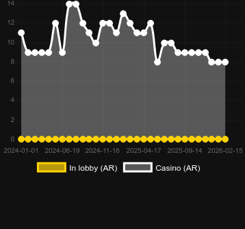 Quantity of casinos where you can find Candy Blitz. Market: Canada
