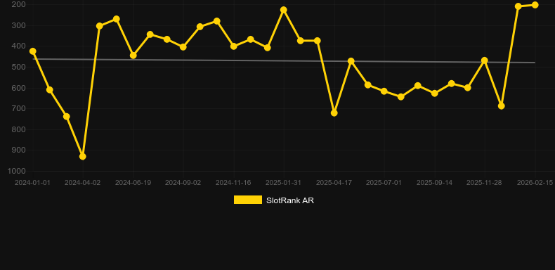 Candy Blitz. Graph of game SlotRank