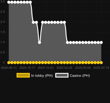 Количество казино, в которых можно найти Candy Bonanza (Nextspin). Рынок: Украина