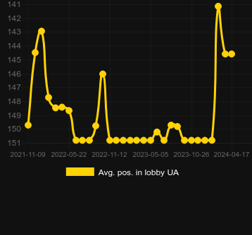Avg. Position in lobby for Candy Boom. Market: Norway
