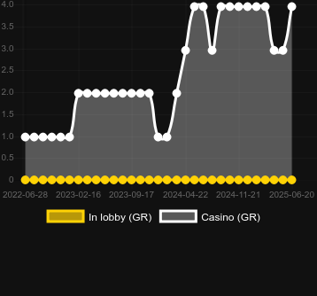 Количество казино, в которых можно найти Candy Boom. Рынок: Украина