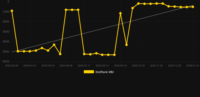 Candy Burst (PG Soft). SlotRank oyununun grafiği
