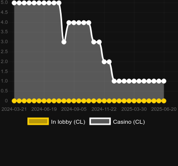 Количество казино, в которых можно найти Candy Cashcades. Рынок: Украина