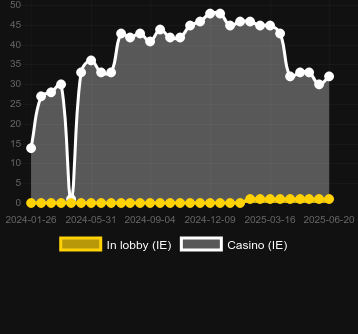 Количество казино, в которых можно найти Candy Dice. Рынок: Украина