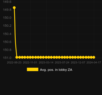 Avg. Position in lobby for Candy Gold. Market: Austria
