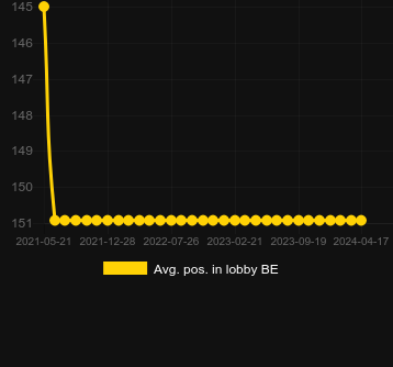 Avg. Position in lobby for Candy Links Bonanza. Market: Norway