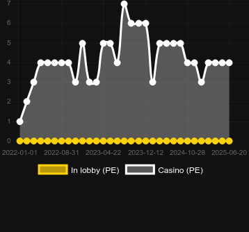 Количество казино, в которых можно найти Candy Pop (Spadegaming). Рынок: Украина