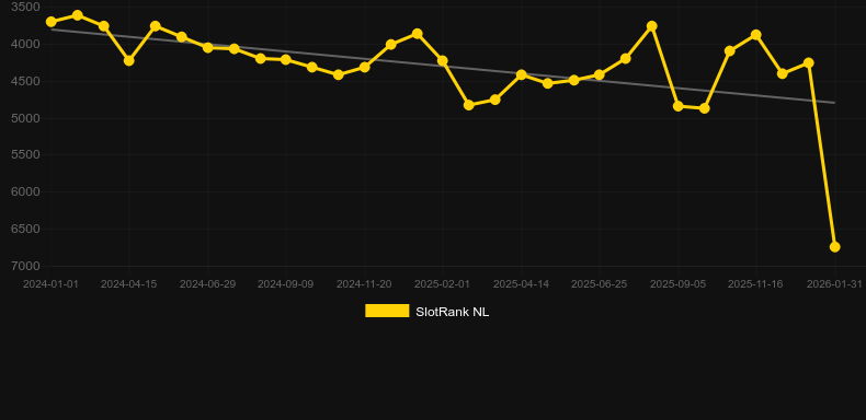 Candy Pop (Spadegaming). Graph of game SlotRank