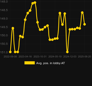 Сред. позиция в лобби для Candy Stash. Рынок: Украина