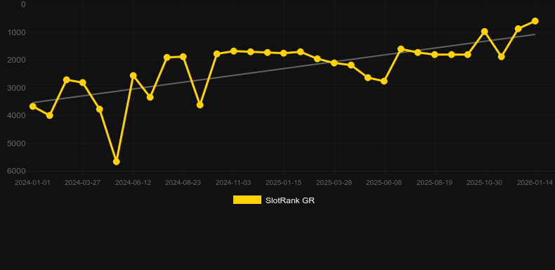 Candy Storm. Grafico del gioco SlotRank