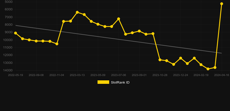 Candy Swap. Graph of game SlotRank