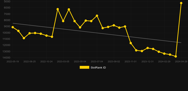 Candy Swap. Graph of game SlotRank