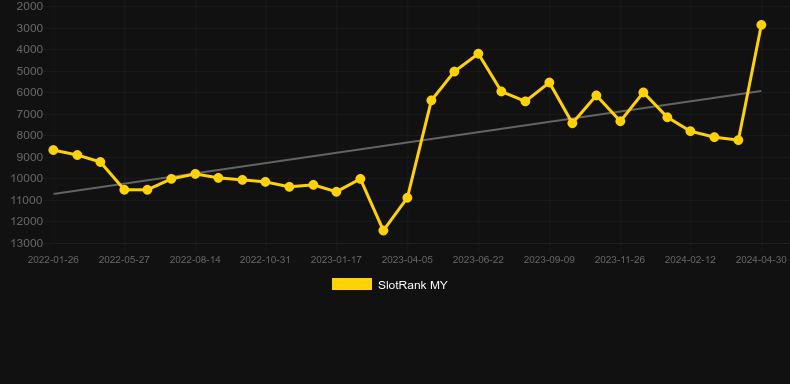 Candy Village. Graph of game SlotRank
