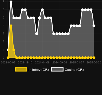 Количество казино, в которых можно найти Candyfinity. Рынок: Украина