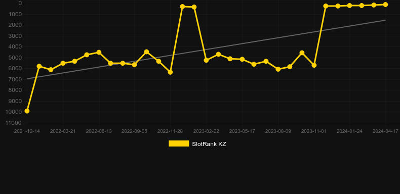 Cappadocia. Graph of game SlotRank