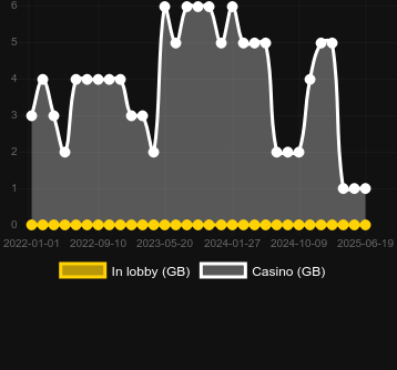 Количество казино, в которых можно найти Captain Cashfall. Рынок: Украина