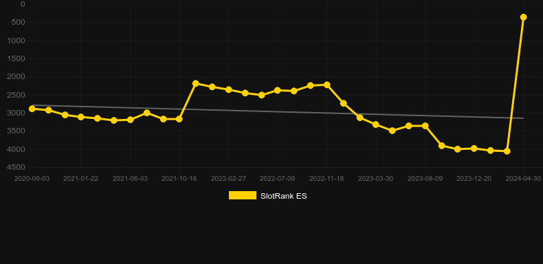 Captain Payback. Graph of game SlotRank