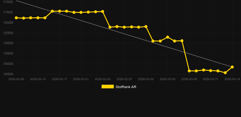 Captain Rabbit。SlotRankのグラフ