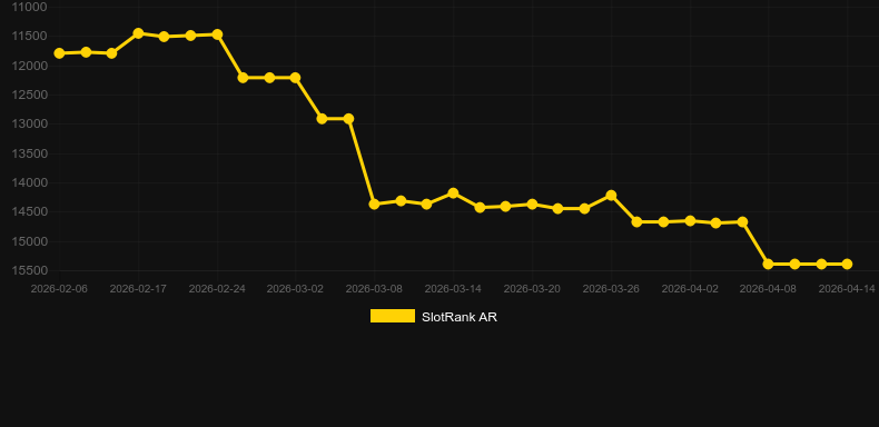 Captain Rabbit。SlotRankのグラフ