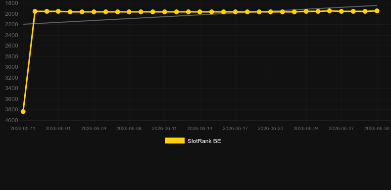 Captain Stack. Graph of game SlotRank