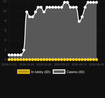 Количество казино, в которых можно найти Capymania Yellow. Рынок: Украина