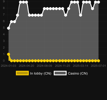 Количество казино, в которых можно найти Capymania Yellow. Рынок: Украина