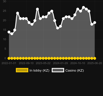 Количество казино, в которых можно найти Caribbean Anne 2. Рынок: Украина