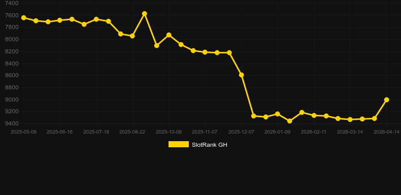 Carnaval do Rio Scratch. Γράφημα του παιχνιδιού SlotRank
