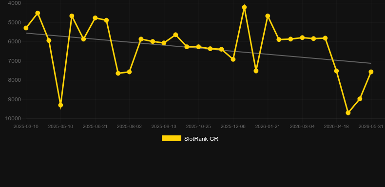 Carnaval do Rio (Triple Cherry). Grafik SlotRank
