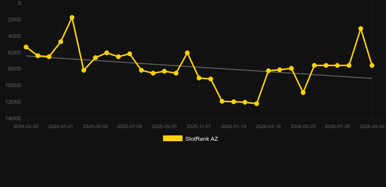 Carnaval do Rio (Triple Cherry). Grafik SlotRank