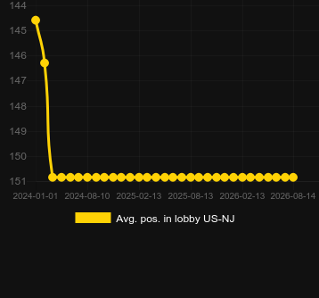 Avg. Position in lobby for Carnival in Rio. Market: US New Jersey