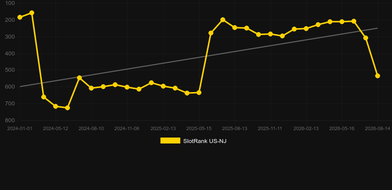 Carnival in Rio. Graph of game SlotRank