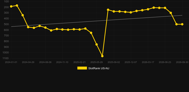 Carnival in Rio. Graficul jocului SlotRank
